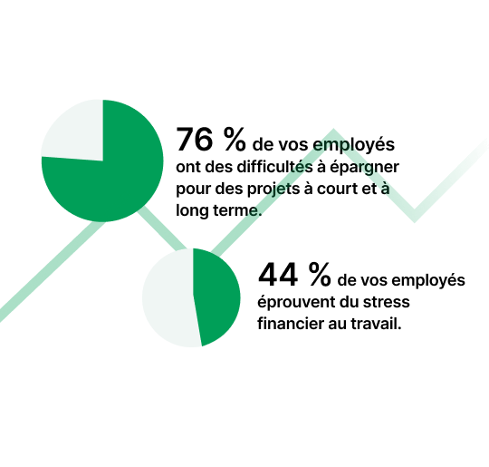 statistiques : 76 % de vos employés ont des difficultés à épargner pour des projets à court et à long terme. 44 % de vos employés éprouvent du stress financier au travail.