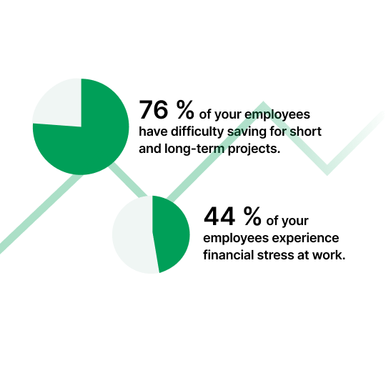 76 % of your employees have difficulty saving for short and long-term projects. 44 % of your employees experience financial stress at work.
