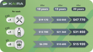 A financial savings infographic from Kaira illustrating potential savings over 10, 15, and 20 years by cutting down on common weekly expenses. The chart compares savings from reducing spending on restaurant meals ($30 per week), alcohol ($20 per week), and coffee ($2 per cup, five times per week). Estimated savings are displayed for each category over different time periods:• After 10 years: $19,170 (meals), $12,780 (alcohol), $6,390 (coffee) • After 15 years: $32,050 (meals), $21,360 (alcohol), $10,680 (coffee) • After 20 years: $47,770 (meals), $31,850 (alcohol), $15,920 (coffee)
